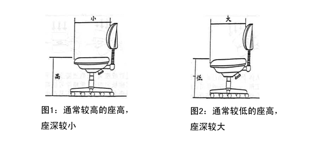 座深与座高的配比